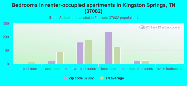 Bedrooms in renter-occupied apartments in Kingston Springs, TN (37082) 
