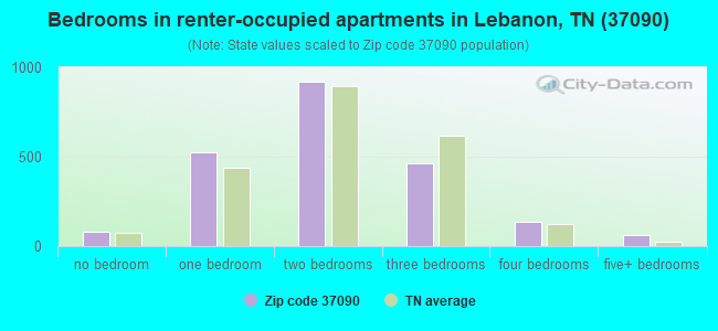 Bedrooms in renter-occupied apartments in Lebanon, TN (37090) 