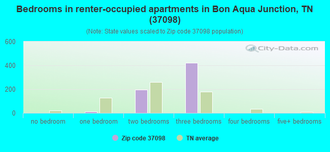 Bedrooms in renter-occupied apartments in Bon Aqua Junction, TN (37098) 