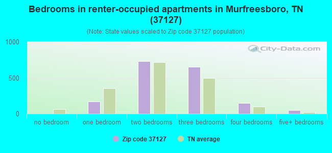 Bedrooms in renter-occupied apartments in Murfreesboro, TN (37127) 