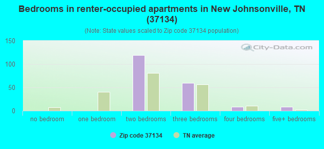 Bedrooms in renter-occupied apartments in New Johnsonville, TN (37134) 