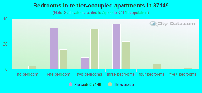 Bedrooms in renter-occupied apartments in 37149 