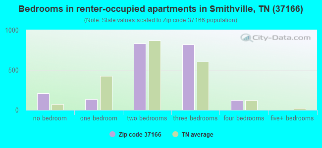 Bedrooms in renter-occupied apartments in Smithville, TN (37166) 