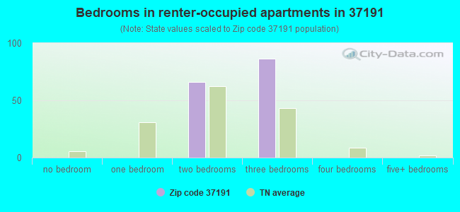 Bedrooms in renter-occupied apartments in 37191 
