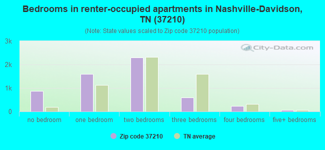 Bedrooms in renter-occupied apartments in Nashville-Davidson, TN (37210) 