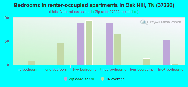 Bedrooms in renter-occupied apartments in Oak Hill, TN (37220) 