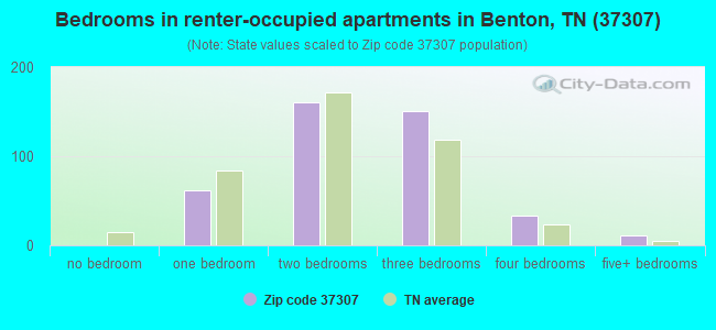 Bedrooms in renter-occupied apartments in Benton, TN (37307) 