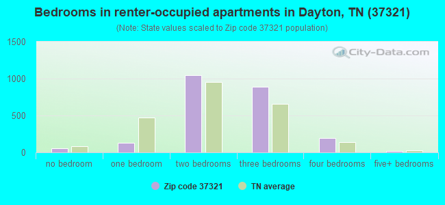 Bedrooms in renter-occupied apartments in Dayton, TN (37321) 