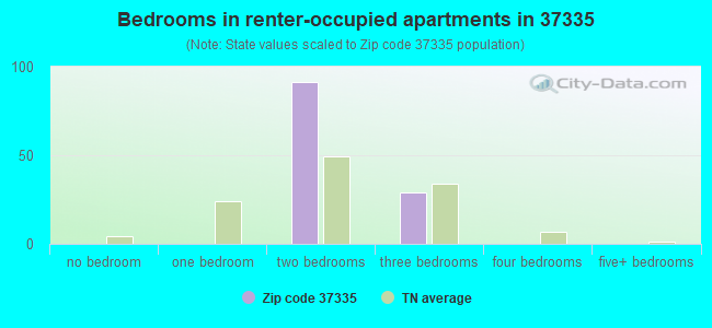 Bedrooms in renter-occupied apartments in 37335 