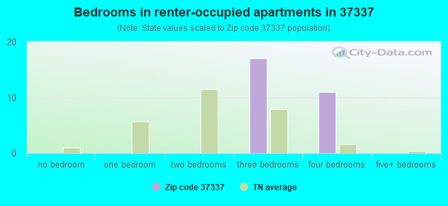Bedrooms in renter-occupied apartments in 37337 