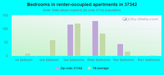 Bedrooms in renter-occupied apartments in 37342 
