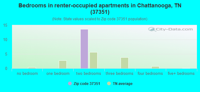 Bedrooms in renter-occupied apartments in Chattanooga, TN (37351) 