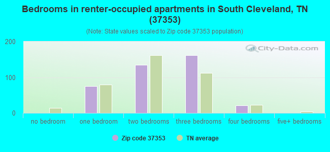 Bedrooms in renter-occupied apartments in South Cleveland, TN (37353) 