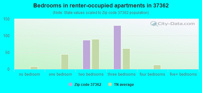 Bedrooms in renter-occupied apartments in 37362 