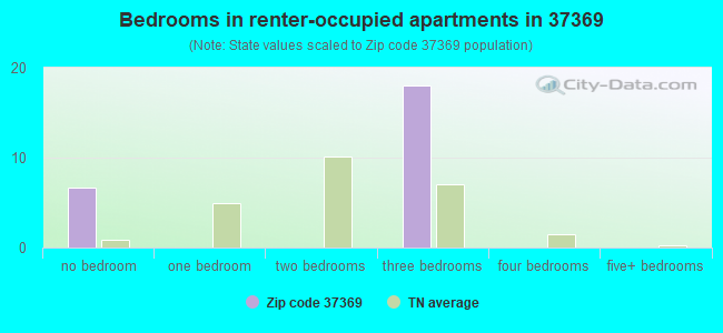 Bedrooms in renter-occupied apartments in 37369 
