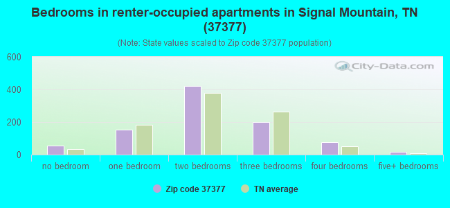 Bedrooms in renter-occupied apartments in Signal Mountain, TN (37377) 