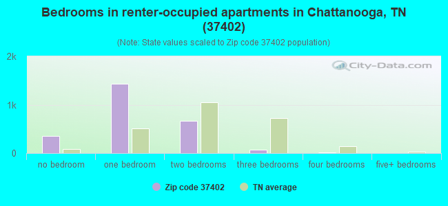 Bedrooms in renter-occupied apartments in Chattanooga, TN (37402) 