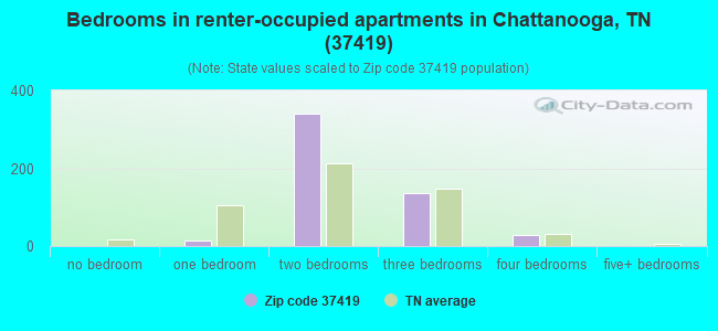 Bedrooms in renter-occupied apartments in Chattanooga, TN (37419) 