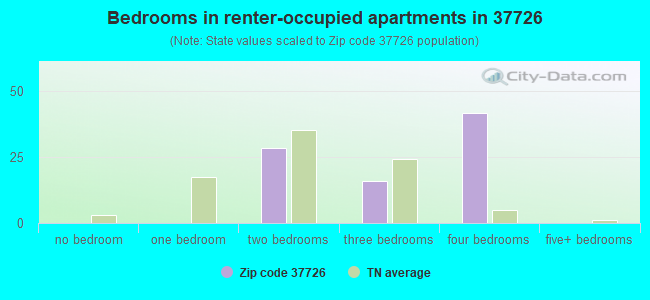 Bedrooms in renter-occupied apartments in 37726 