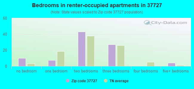 Bedrooms in renter-occupied apartments in 37727 