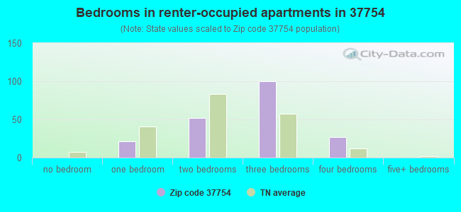 Bedrooms in renter-occupied apartments in 37754 
