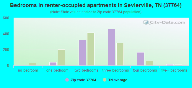 Bedrooms in renter-occupied apartments in Sevierville, TN (37764) 