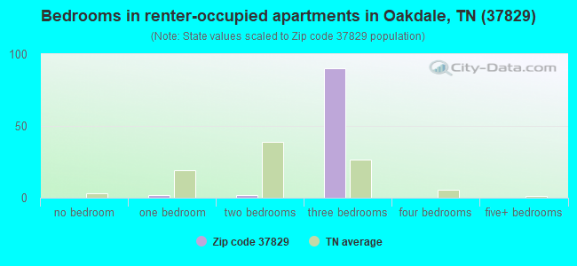 Bedrooms in renter-occupied apartments in Oakdale, TN (37829) 