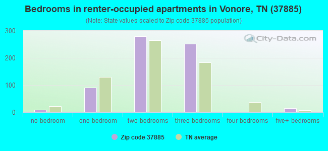 Bedrooms in renter-occupied apartments in Vonore, TN (37885) 