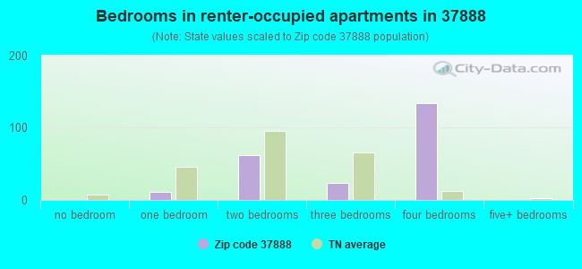 Bedrooms in renter-occupied apartments in 37888 