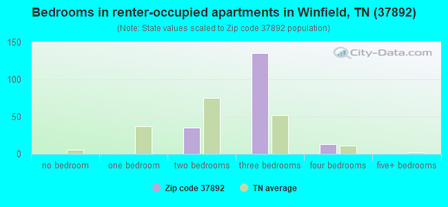 Bedrooms in renter-occupied apartments in Winfield, TN (37892) 