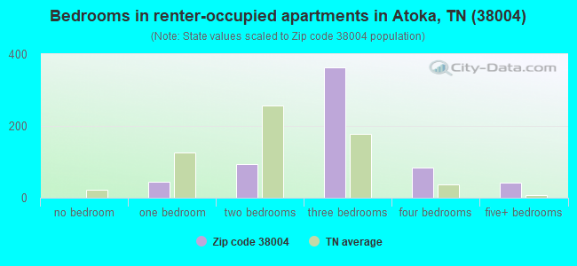 Bedrooms in renter-occupied apartments in Atoka, TN (38004) 
