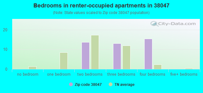 Bedrooms in renter-occupied apartments in 38047 