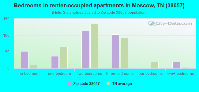 Bedrooms in renter-occupied apartments in Moscow, TN (38057) 