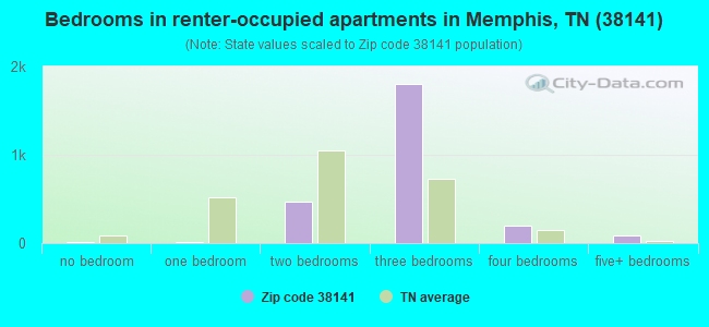 Bedrooms in renter-occupied apartments in Memphis, TN (38141) 