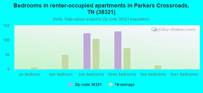 Bedrooms in renter-occupied apartments in Parkers Crossroads, TN (38321) 