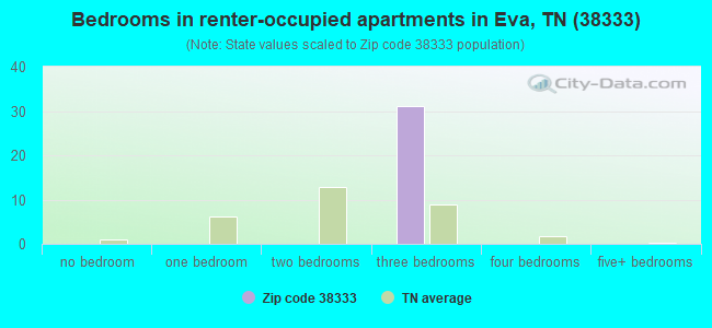 Bedrooms in renter-occupied apartments in Eva, TN (38333) 