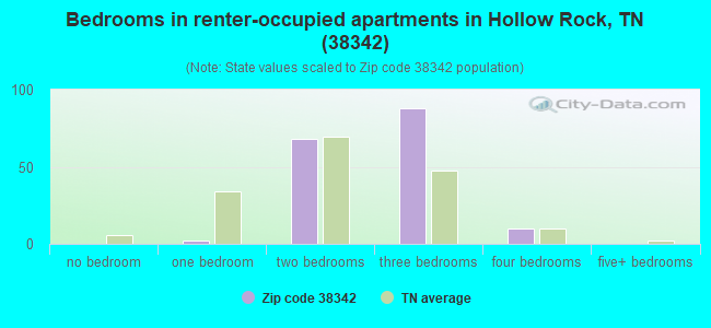 Bedrooms in renter-occupied apartments in Hollow Rock, TN (38342) 