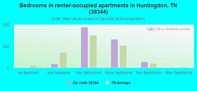 Bedrooms in renter-occupied apartments in Huntingdon, TN (38344) 