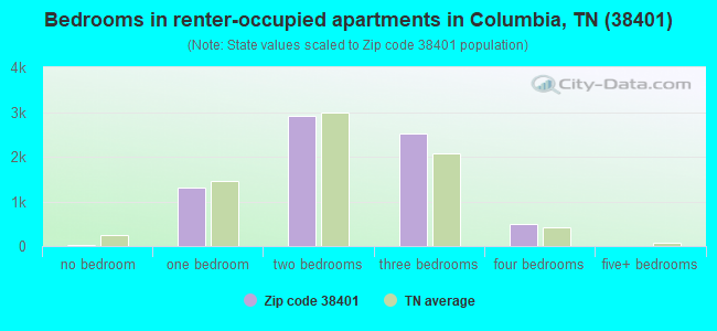 Bedrooms in renter-occupied apartments in Columbia, TN (38401) 