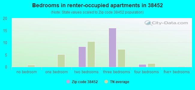Bedrooms in renter-occupied apartments in 38452 