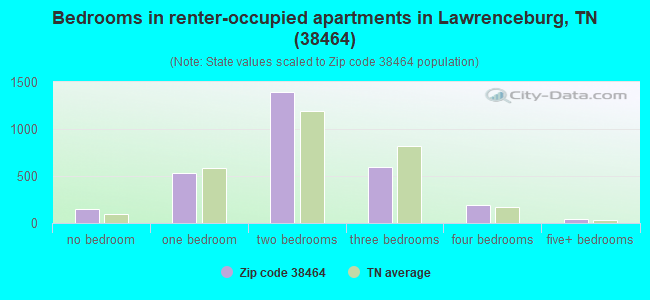 Bedrooms in renter-occupied apartments in Lawrenceburg, TN (38464) 