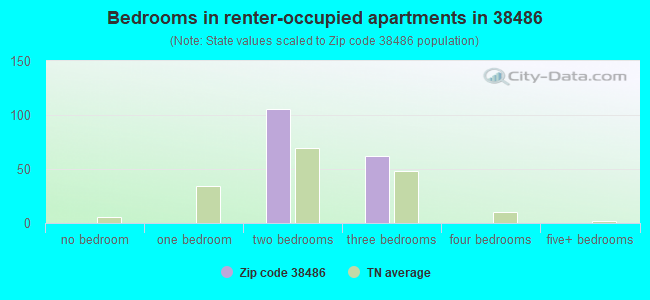 Bedrooms in renter-occupied apartments in 38486 