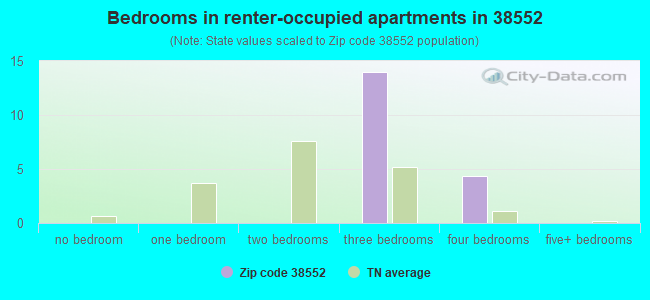 Bedrooms in renter-occupied apartments in 38552 