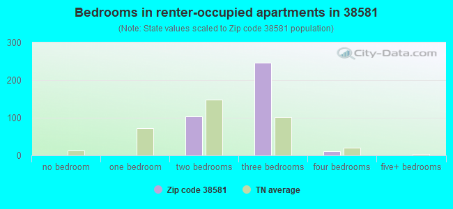 Bedrooms in renter-occupied apartments in 38581 