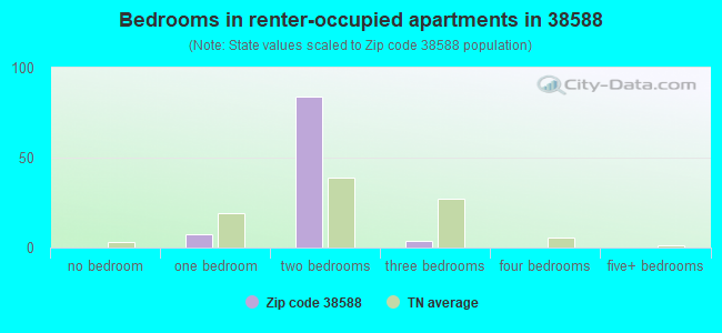 Bedrooms in renter-occupied apartments in 38588 