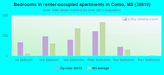 Bedrooms in renter-occupied apartments in Como, MS (38619) 