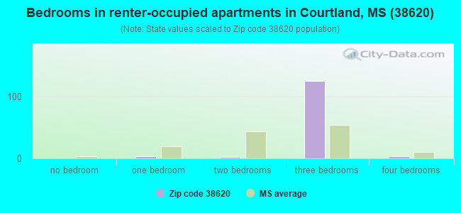 Bedrooms in renter-occupied apartments in Courtland, MS (38620) 