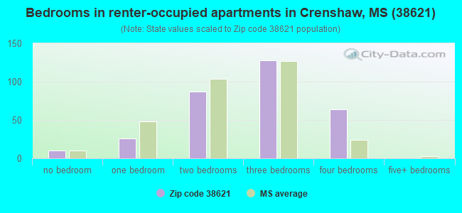 Bedrooms in renter-occupied apartments in Crenshaw, MS (38621) 