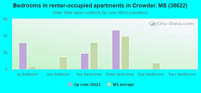 Bedrooms in renter-occupied apartments in Crowder, MS (38622) 