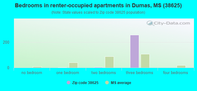 Bedrooms in renter-occupied apartments in Dumas, MS (38625) 